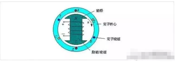 同步電機(jī)主磁場(chǎng)的建立