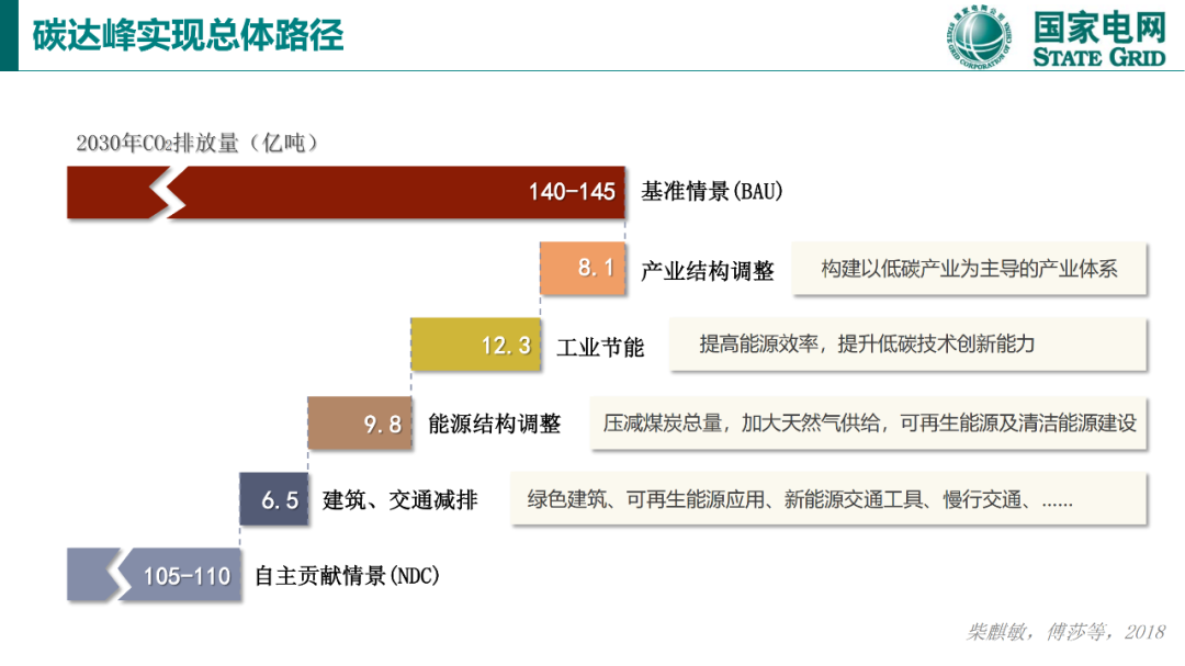 碳達峰與碳中和國際政策背景及中國方案1