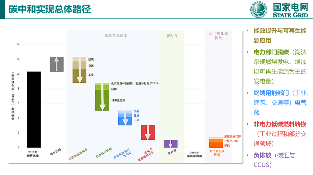 碳達峰與碳中和國際政策背景及中國方案2