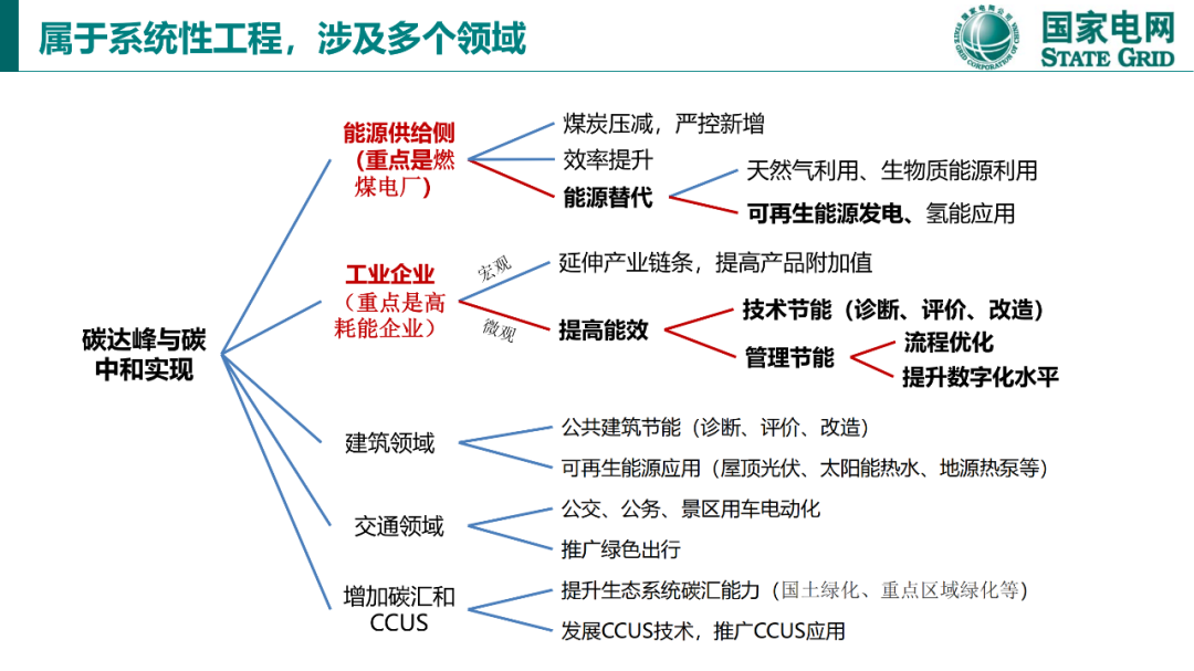 碳達峰與碳中和國際政策背景及中國方案3