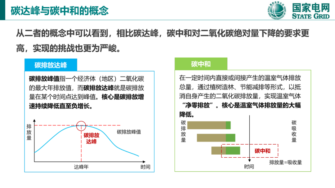 碳達峰與碳中和國際政策背景及中國方案16