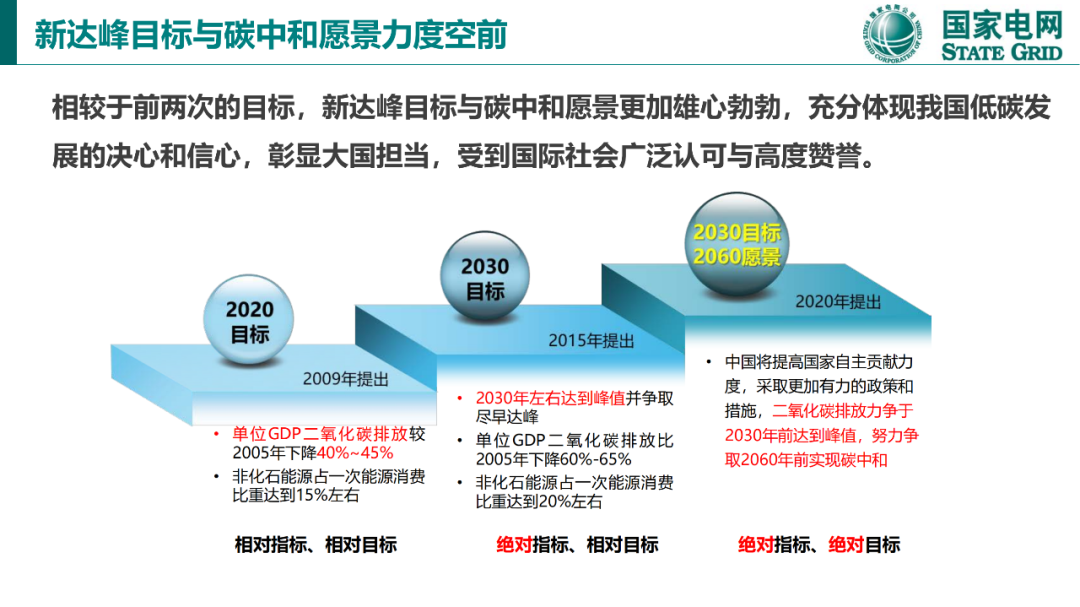 碳達峰與碳中和國際政策背景及中國方案15