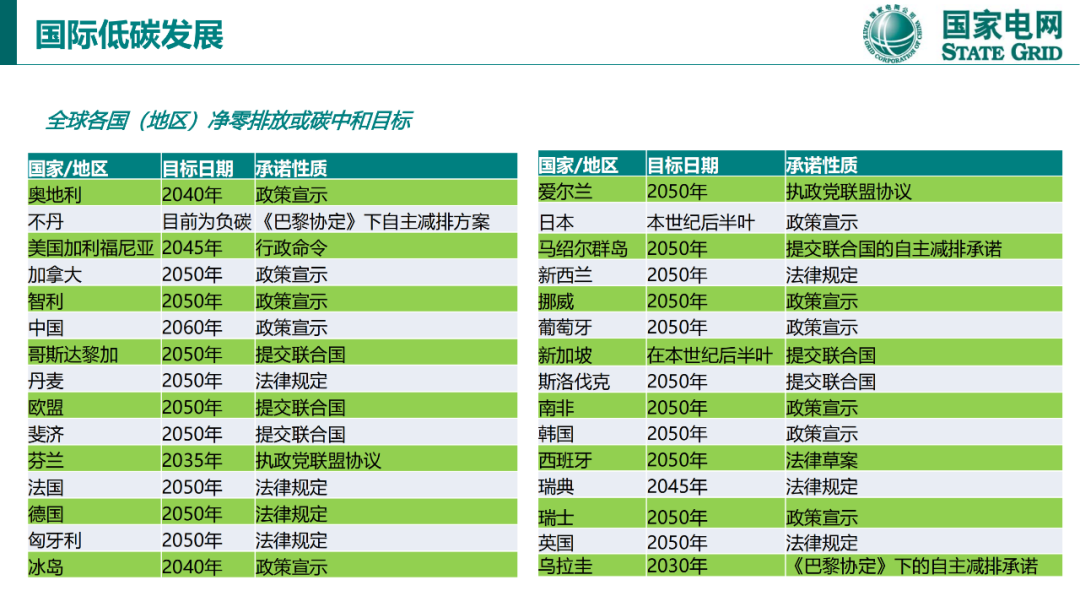 碳達峰與碳中和國際政策背景及中國方案20