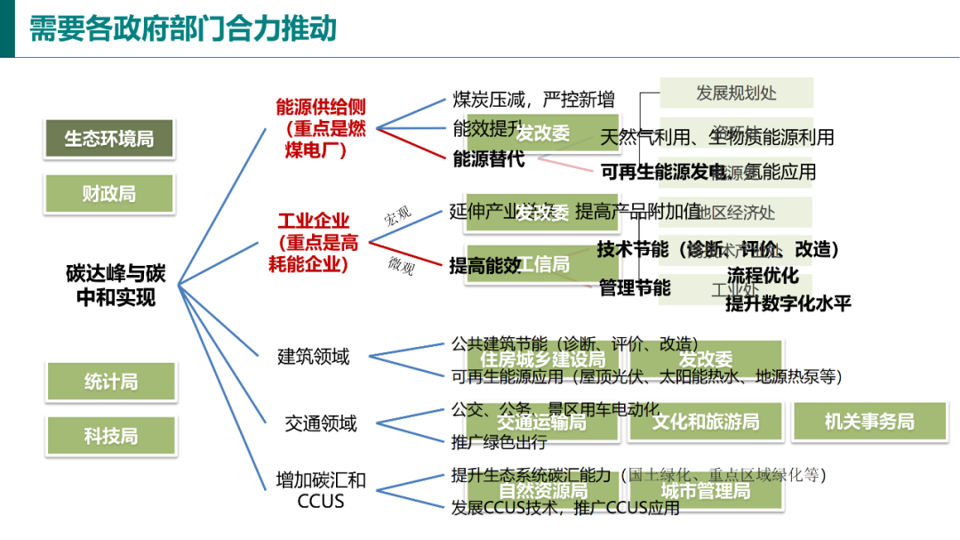 碳達峰與碳中和國際政策背景及中國方案32