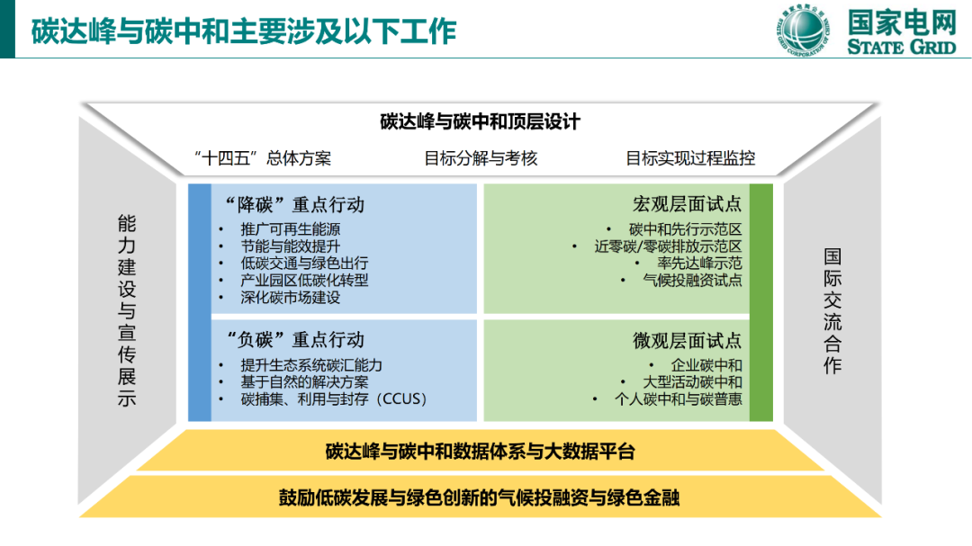 碳達峰與碳中和國際政策背景及中國方案33