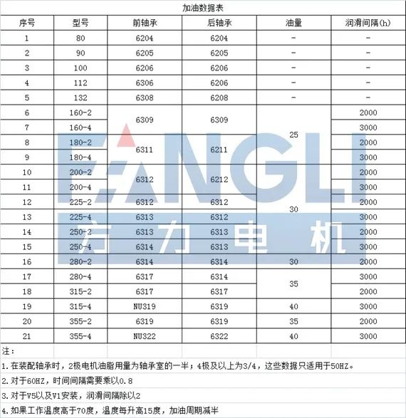 電機軸承加油數據表